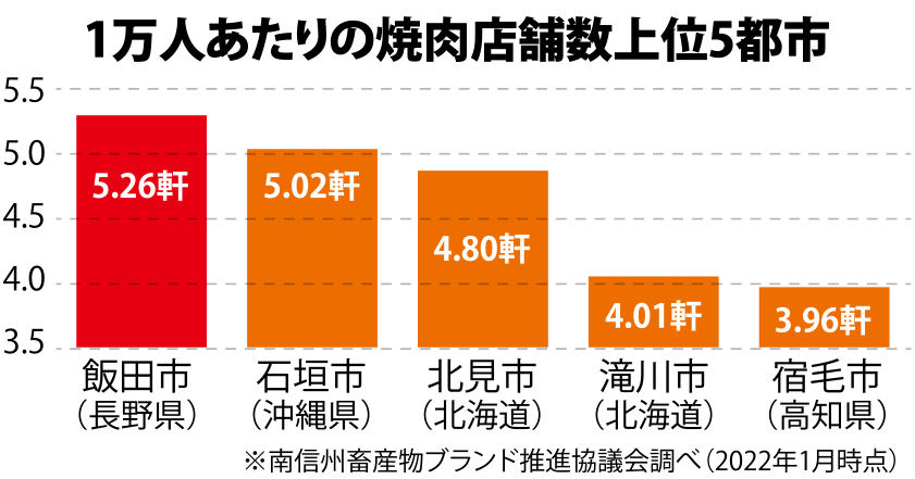 1万人あたりの焼肉店舗数 上位5都市